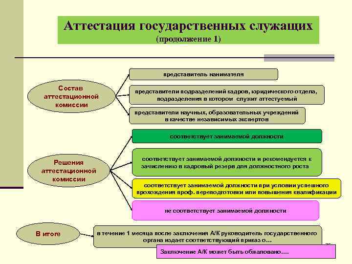 Аис аттестация. Порядок проведения аттестации государственных служащих. Порядок проведения аттестации госслужащих. Порядок аттестации государственных гражданских служащих. Схема проведении аттестации государственных служащих.