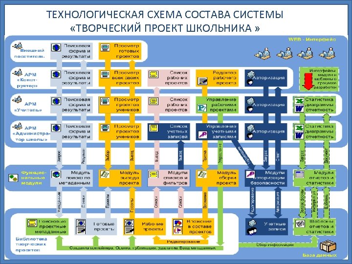 ТЕХНОЛОГИЧЕСКАЯ СХЕМА СОСТАВА СИСТЕМЫ «ТВОРЧЕСКИЙ ПРОЕКТ ШКОЛЬНИКА » 17 