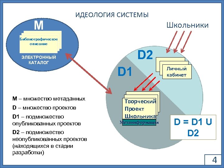 M ИДЕОЛОГИЯ СИСТЕМЫ Школьники Библиографическое описание ЭЛЕКТРОННЫЙ КАТАЛОГ M – множество метаданных D –