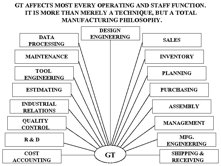 GT AFFECTS MOST EVERY OPERATING AND STAFF FUNCTION. IT IS MORE THAN MERELY A