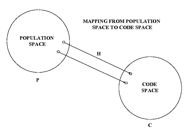 MAPPING FROM POPULATION SPACE TO CODE SPACE POPULATION SPACE H P CODE SPACE C