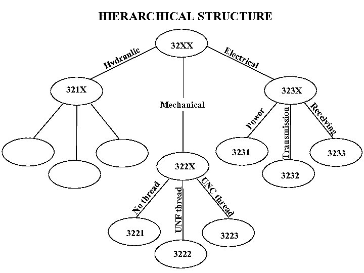 HIERARCHICAL STRUCTURE H Ele ctr ica l 321 X 323 X r we Po