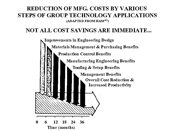 REDUCTION OF MFG. COSTS BY VARIOUS STEPS OF GROUP TECHNOLOGY APPLICATIONS (ADAPTED FROM HAM