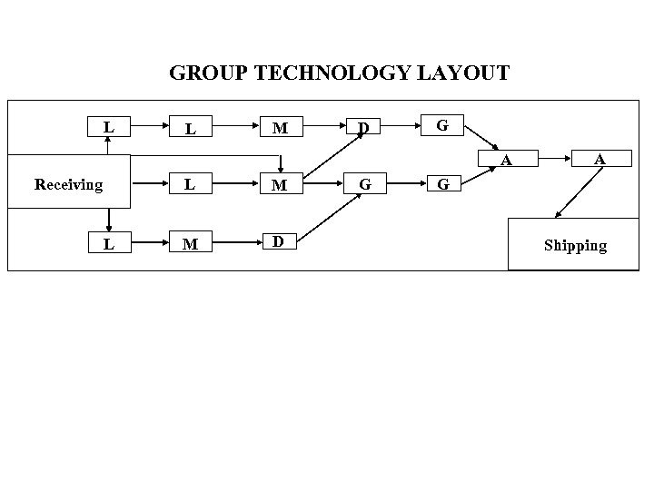 GROUP TECHNOLOGY LAYOUT L L M D G A Receiving L L M M
