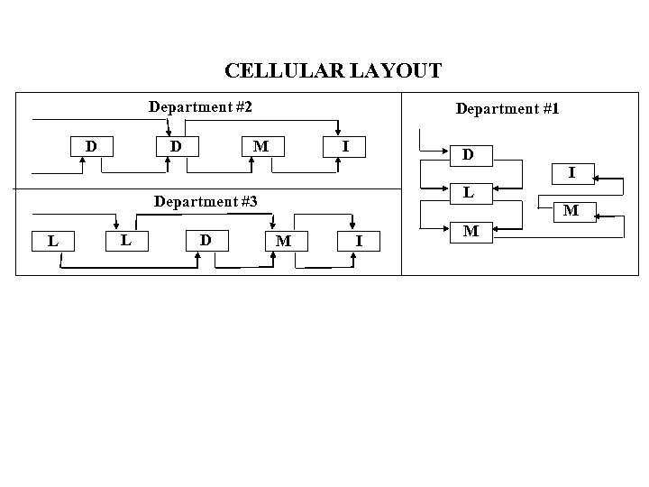 CELLULAR LAYOUT Department #2 D D Department #1 M I D I L Department