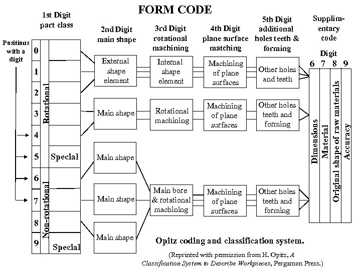 2 nd Digit main shape 0 Rotational 3 Internal shape element Machining of plane