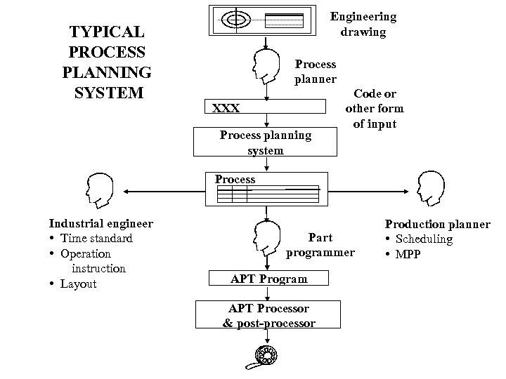 TYPICAL PROCESS PLANNING SYSTEM Engineering drawing Process planner XXX Process planning system Code or