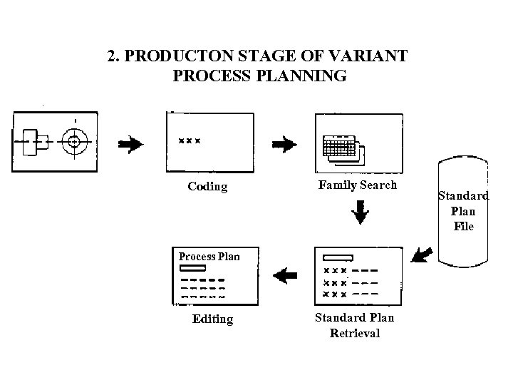 2. PRODUCTON STAGE OF VARIANT PROCESS PLANNING Coding Family Search Process Plan Editing Standard