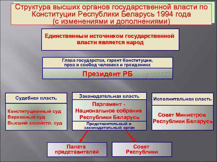 Структура высших органов государственной власти по Конституции Республики Беларусь 1994 года (с изменениями и