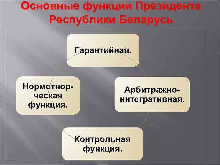 Основные функции Президента Республики Беларусь Гарантийная. Нормотворческая функция. Арбитражноинтегративная. Контрольная функция. 