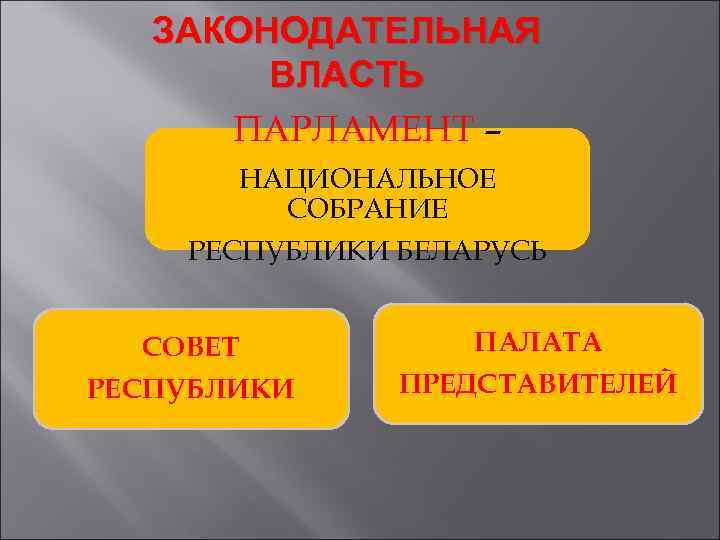 ЗАКОНОДАТЕЛЬНАЯ ВЛАСТЬ ПАРЛАМЕНТ – НАЦИОНАЛЬНОЕ СОБРАНИЕ РЕСПУБЛИКИ БЕЛАРУСЬ СОВЕТ РЕСПУБЛИКИ ПАЛАТА ПРЕДСТАВИТЕЛЕЙ 