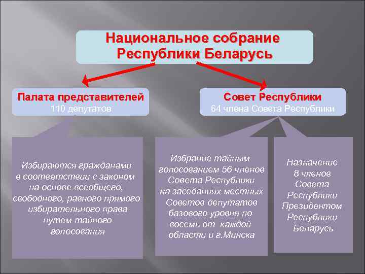 Национальное собрание Республики Беларусь Палата представителей Совет Республики 110 депутатов 64 члена Совета Республики