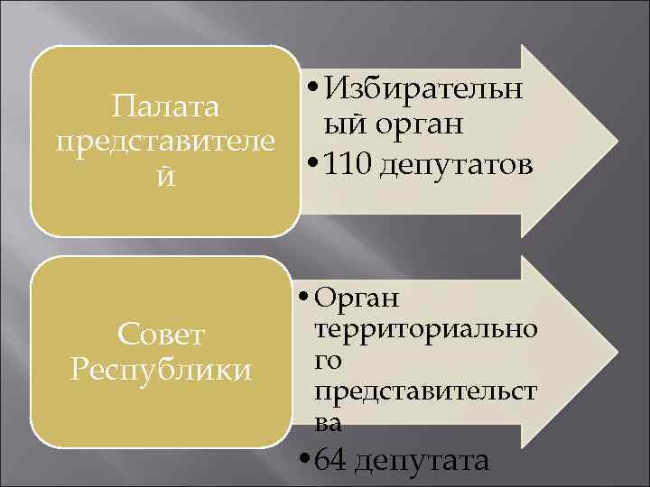  • Избирательн Палата ый орган представителе • 110 депутатов й Совет Республики •