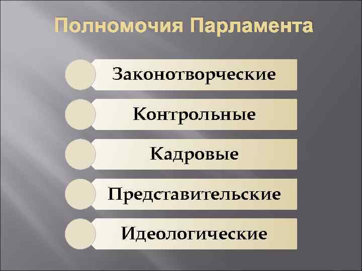 Полномочия Парламента Законотворческие Контрольные Кадровые Представительские Идеологические 