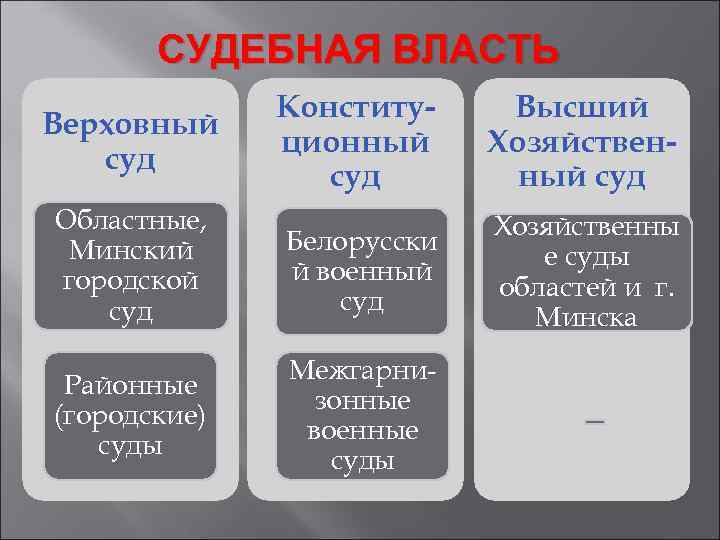 Власть в беларуси. Судебная власть РБ. Судебная система Беларуси. Республика Беларусь система судов. Судебная система Белоруссии схема.