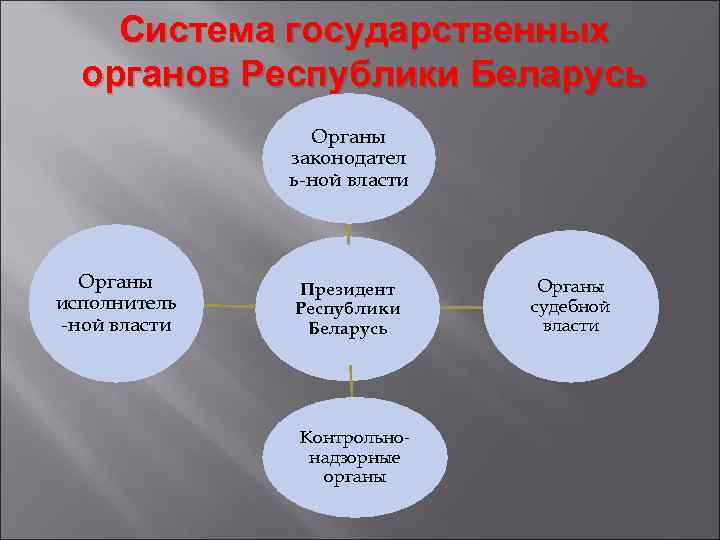 Система государственных органов Республики Беларусь Органы законодател ь-ной власти Органы исполнитель -ной власти Президент