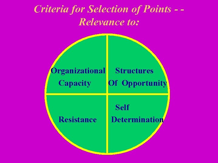 Criteria for Selection of Points - Relevance to: Organizational Structures Capacity Of Opportunity Resistance