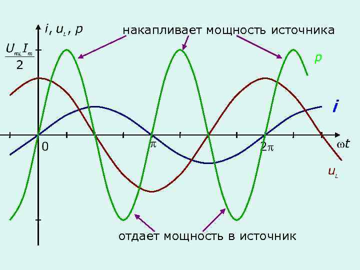 накапливает мощность источника отдает мощность в источник 