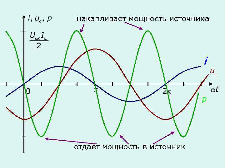 накапливает мощность источника отдает мощность в источник 