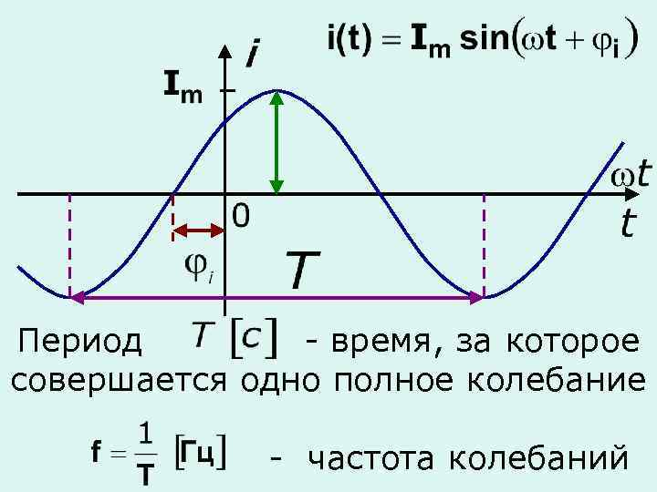 Период - время, за которое совершается одно полное колебание - частота колебаний 