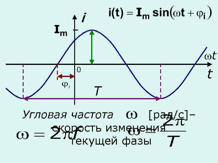 Угловая частота [рад/c]– скорость изменения текущей фазы 