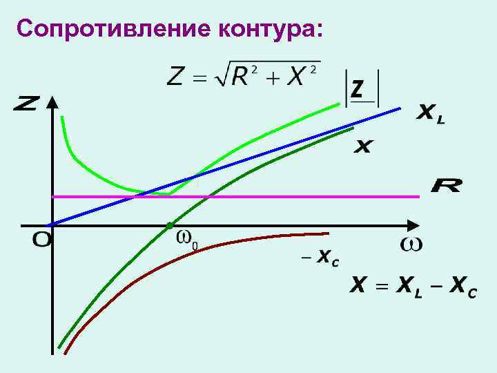 Сопротивление контура