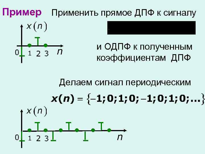 Пример Применить прямое ДПФ к сигналу и ОДПФ к полученным коэффициентам ДПФ Делаем сигнал