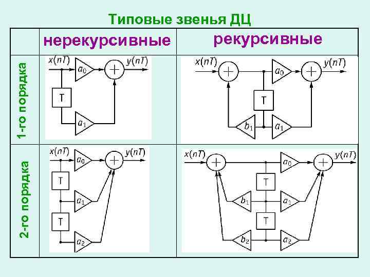 Типовые звенья ДЦ 2 -го порядка 1 -го порядка нерекурсивные 