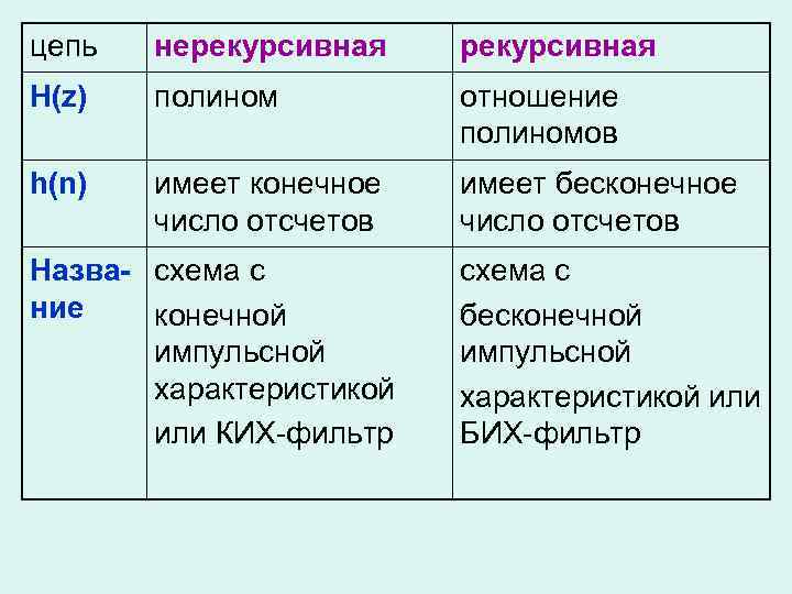 цепь нерекурсивная H(z) полином отношение полиномов h(n) имеет конечное число отсчетов имеет бесконечное число