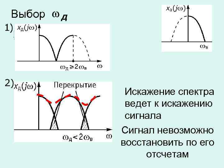 Выбор Искажение спектра ведет к искажению сигнала Сигнал невозможно восстановить по его отсчетам 