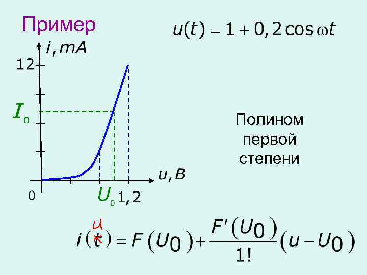 Пример Полином первой степени 