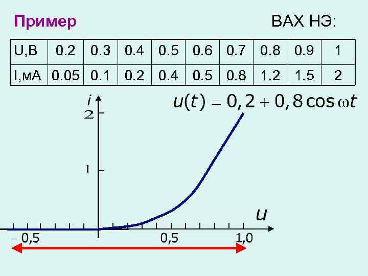 Пример U, В 0. 2 ВАХ НЭ: 0. 3 0. 4 0. 5 0.