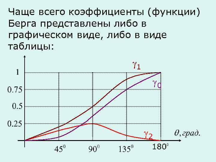 Чаще всего коэффициенты (функции) Берга представлены либо в графическом виде, либо в виде таблицы: