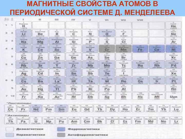 МАГНИТНЫЕ СВОЙСТВА АТОМОВ В ПЕРИОДИЧЕСКОЙ СИСТЕМЕ Д. МЕНДЕЛЕЕВА 