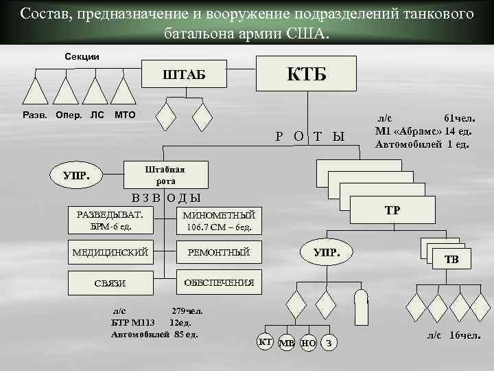 Состав, предназначение и вооружение подразделений танкового батальона армии США. Секции ШТАБ Разв. Опер. ЛС