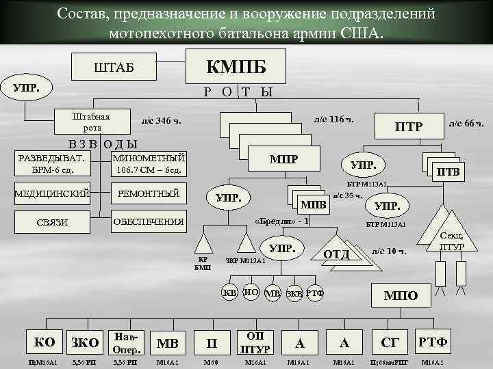 Подразделений состоит танковая рота. Организация танкового батальона армии ФРГ. Вооружение мотопехотного батальона армии США.