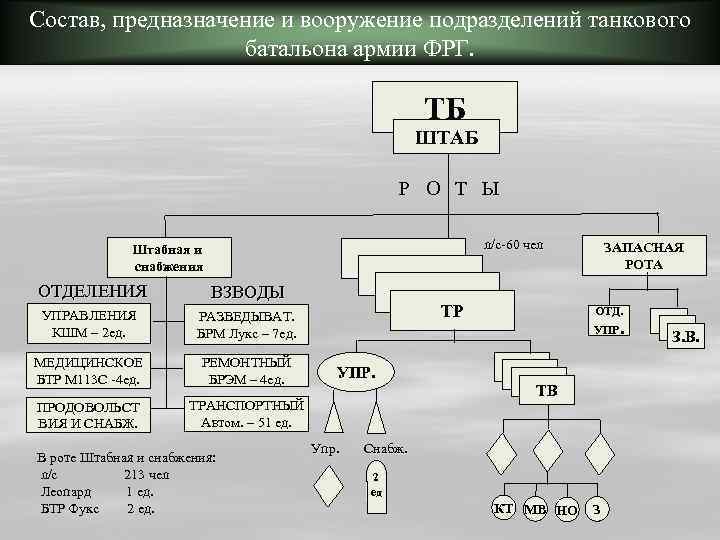 Танков в танковом батальоне. Организация и вооружение танкового батальона армии ФРГ. Танковый батальон состав и структура РФ. Танковый батальон армии ФРГ схема. Организация вооружение и Боевая техника танкового батальона.