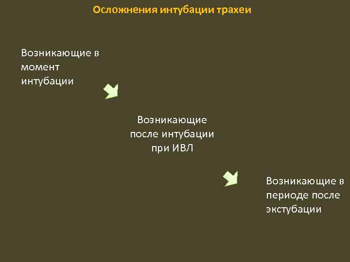 Осложнения интубации трахеи Возникающие в момент интубации Возникающие после интубации при ИВЛ Возникающие в