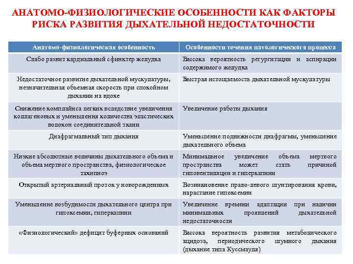 АНАТОМО-ФИЗИОЛОГИЧЕСКИЕ ОСОБЕННОСТИ КАК ФАКТОРЫ РИСКА РАЗВИТИЯ ДЫХАТЕЛЬНОЙ НЕДОСТАТОЧНОСТИ Анатомо-физиологическая особенность Особенности течения патологического процесса