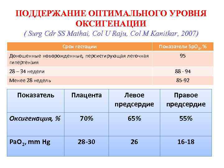 ПОДДЕРЖАНИЕ ОПТИМАЛЬНОГО УРОВНЯ ОКСИГЕНАЦИИ ( Surg Cdr SS Mathai, Col U Raju, Col M