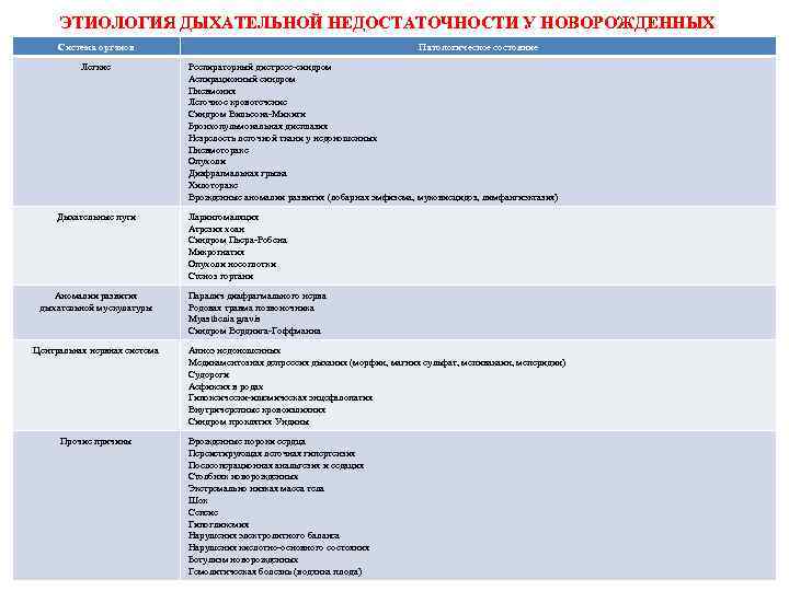 ЭТИОЛОГИЯ ДЫХАТЕЛЬНОЙ НЕДОСТАТОЧНОСТИ У НОВОРОЖДЕННЫХ Система органов Легкие Дыхательные пути Аномалии развития дыхательной мускулатуры