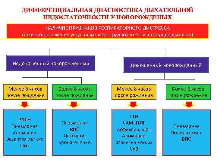 ДИФФЕРЕНЦИАЛЬНАЯ ДИАГНОСТИКА ДЫХАТЕЛЬНОЙ НЕДОСТАТОЧНОСТИ У НОВОРОЖДЕНЫХ НАЛИЧИЕ ПРИЗНАКОВ РЕСПИРАТОРНОГО ДИСТРЕССА (тахипноэ, втяжение уступчивых мест