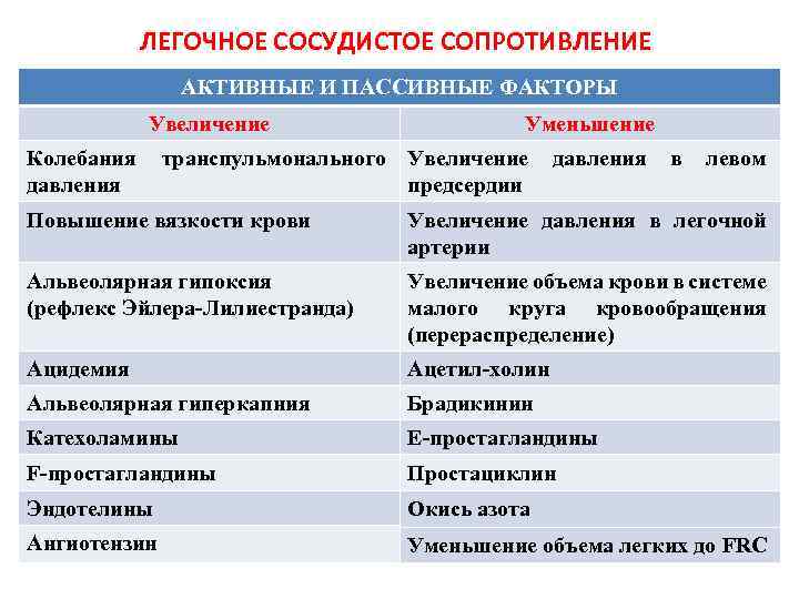 ЛЕГОЧНОЕ СОСУДИСТОЕ СОПРОТИВЛЕНИЕ АКТИВНЫЕ И ПАССИВНЫЕ ФАКТОРЫ Увеличение Колебания давления Уменьшение транспульмонального Увеличение предсердии