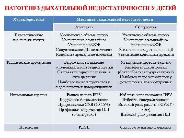 ПАТОГЕНЕЗ ДЫХАТЕЛЬНОЙ НЕДОСТАТОЧНОСТИ У ДЕТЕЙ Характеристика Механизм дыхательной недостаточности Ателектаз Обструкция Патологические изменения легких