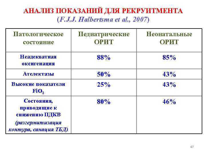 АНАЛИЗ ПОКАЗАНИЙ ДЛЯ РЕКРУИТМЕНТА (F. J. J. Halbertsma et al. , 2007) Патологическое состояние