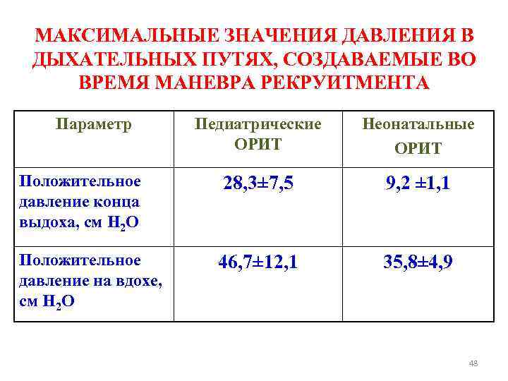 МАКСИМАЛЬНЫЕ ЗНАЧЕНИЯ ДАВЛЕНИЯ В ДЫХАТЕЛЬНЫХ ПУТЯХ, СОЗДАВАЕМЫЕ ВО ВРЕМЯ МАНЕВРА РЕКРУИТМЕНТА Параметр Педиатрические ОРИТ