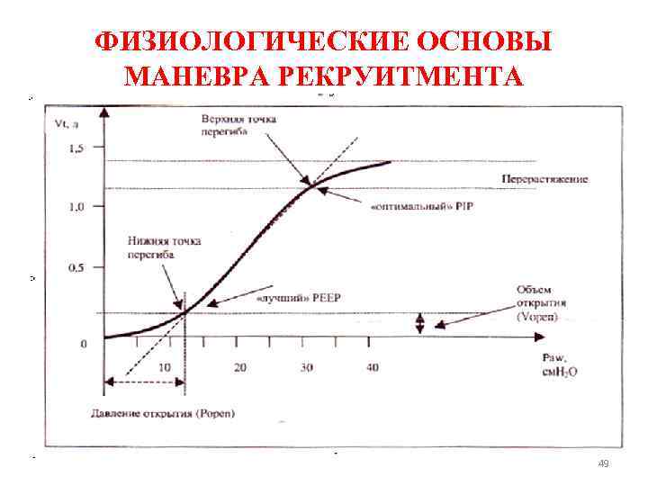 ФИЗИОЛОГИЧЕСКИЕ ОСНОВЫ МАНЕВРА РЕКРУИТМЕНТА 49 