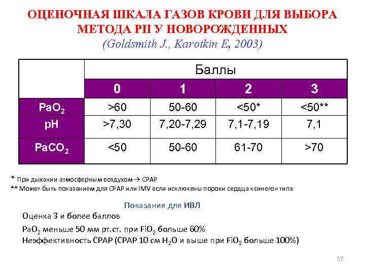 ОЦЕНОЧНАЯ ШКАЛА ГАЗОВ КРОВИ ДЛЯ ВЫБОРА МЕТОДА РП У НОВОРОЖДЕННЫХ (Goldsmith J. , Karotkin