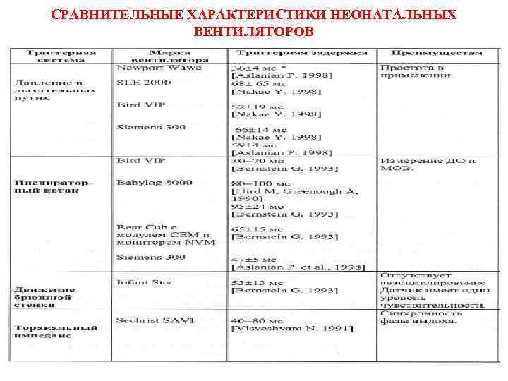 СРАВНИТЕЛЬНЫЕ ХАРАКТЕРИСТИКИ НЕОНАТАЛЬНЫХ ВЕНТИЛЯТОРОВ 