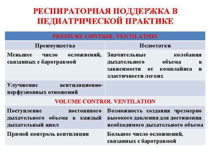 РЕСПИРАТОРНАЯ ПОДДЕРЖКА В ПЕДИАТРИЧЕСКОЙ ПРАКТИКЕ PRESSURE CONTROL VENTILATION Преимущества Недостатки Меньшее число осложнений, Значительные